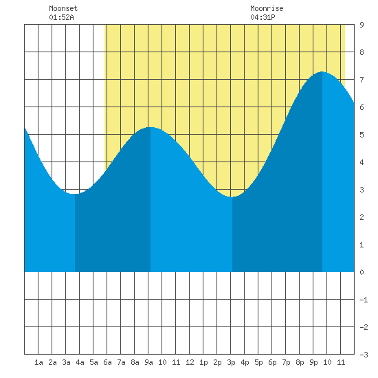 Chankliut Island tide chart for Thursday, July 3, 2025