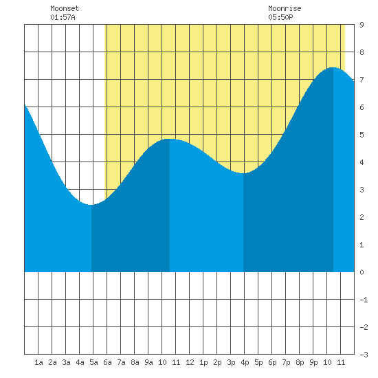 Chankliut Island tide chart for Friday, July 4, 2025