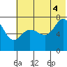 Chankliut Island tide chart for Friday, July 4, 2025