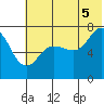 Chankliut Island tide chart for Saturday, July 5, 2025