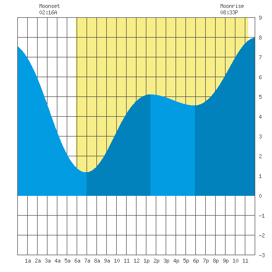 Chankliut Island tide chart for Sunday, July 6, 2025