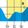 Chankliut Island tide chart for Sunday, July 6, 2025