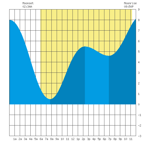 Chankliut Island tide chart for Monday, July 7, 2025