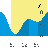 Chankliut Island tide chart for Monday, July 7, 2025