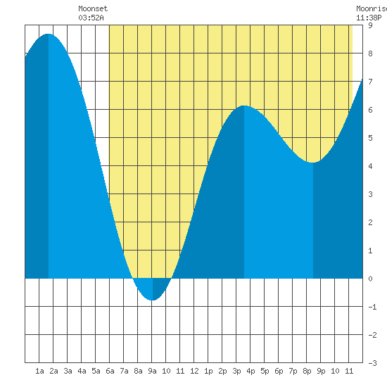 Chankliut Island tide chart for Wednesday, July 9, 2025