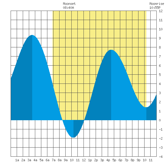Chankliut Island tide chart for Sunday, August 10, 2025
