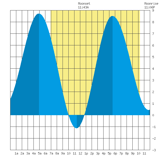 Chankliut Island tide chart for Tuesday, August 12, 2025
