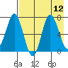 Chankliut Island tide chart for Tuesday, August 12, 2025