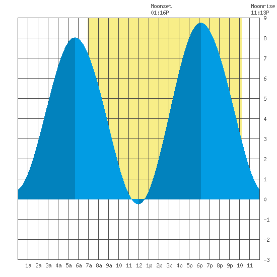 Chankliut Island tide chart for Wednesday, August 13, 2025