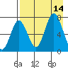 Chankliut Island tide chart for Thursday, August 14, 2025