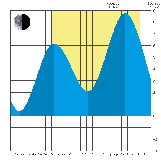 Chankliut Island tide chart for Friday, August 15, 2025