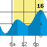 Chankliut Island tide chart for Saturday, August 16, 2025