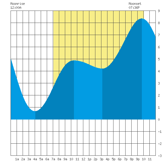 Chankliut Island tide chart for Sunday, August 17, 2025