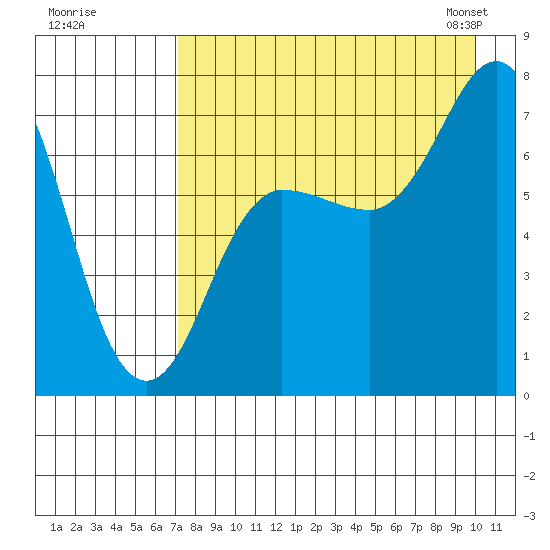 Chankliut Island tide chart for Monday, August 18, 2025
