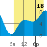Chankliut Island tide chart for Monday, August 18, 2025