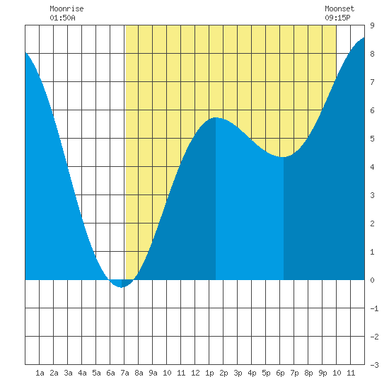 Chankliut Island tide chart for Tuesday, August 19, 2025