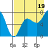 Chankliut Island tide chart for Tuesday, August 19, 2025
