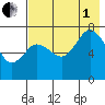 Chankliut Island tide chart for Friday, August 1, 2025