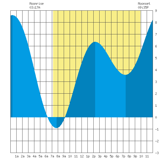 Chankliut Island tide chart for Wednesday, August 20, 2025