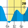 Chankliut Island tide chart for Wednesday, August 20, 2025