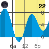 Chankliut Island tide chart for Friday, August 22, 2025