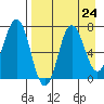 Chankliut Island tide chart for Sunday, August 24, 2025