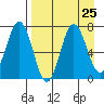 Chankliut Island tide chart for Monday, August 25, 2025