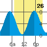 Chankliut Island tide chart for Tuesday, August 26, 2025