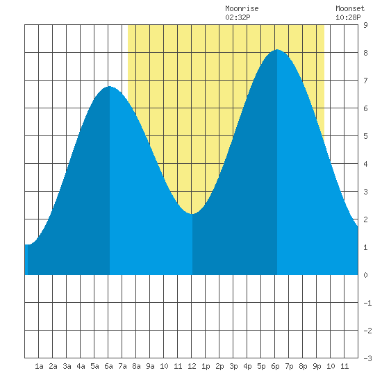 Chankliut Island tide chart for Thursday, August 28, 2025