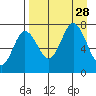 Chankliut Island tide chart for Thursday, August 28, 2025