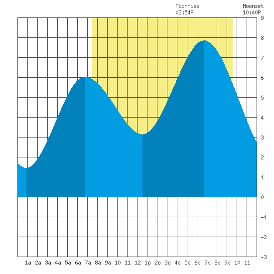 Chankliut Island tide chart for Friday, August 29, 2025