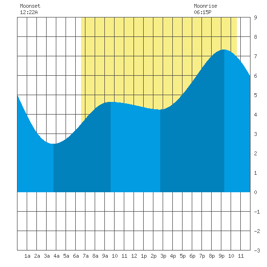 Chankliut Island tide chart for Saturday, August 2, 2025