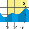 Chankliut Island tide chart for Saturday, August 2, 2025