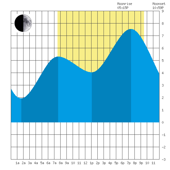 Chankliut Island tide chart for Saturday, August 30, 2025