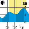 Chankliut Island tide chart for Saturday, August 30, 2025