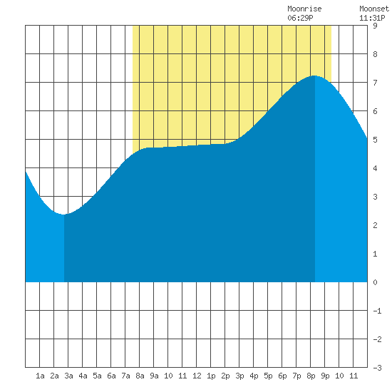 Chankliut Island tide chart for Sunday, August 31, 2025