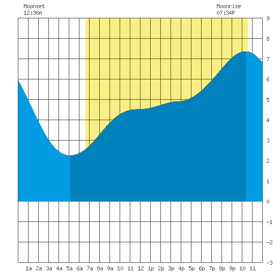 Chankliut Island tide chart for Sunday, August 3, 2025