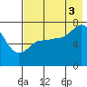 Chankliut Island tide chart for Sunday, August 3, 2025