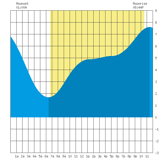 Chankliut Island tide chart for Monday, August 4, 2025