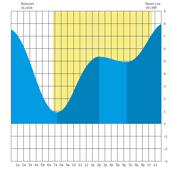 Chankliut Island tide chart for Tuesday, August 5, 2025