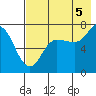 Chankliut Island tide chart for Tuesday, August 5, 2025