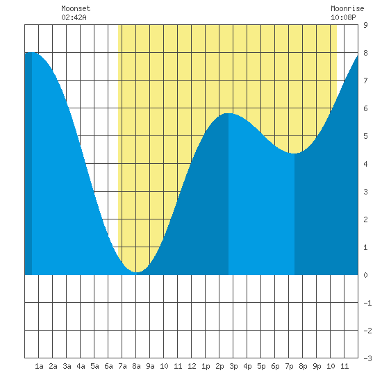 Chankliut Island tide chart for Wednesday, August 6, 2025
