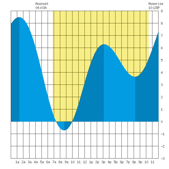 Chankliut Island tide chart for Thursday, August 7, 2025