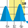 Chankliut Island tide chart for Wednesday, September 10, 2025