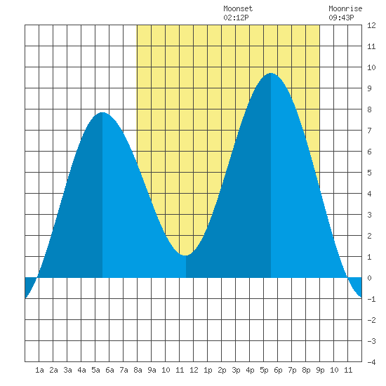 Chankliut Island tide chart for Thursday, September 11, 2025