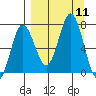 Chankliut Island tide chart for Thursday, September 11, 2025