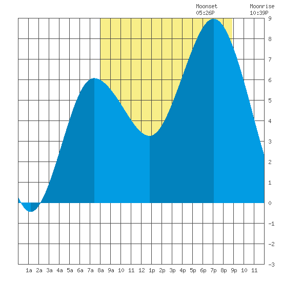 Chankliut Island tide chart for Saturday, September 13, 2025