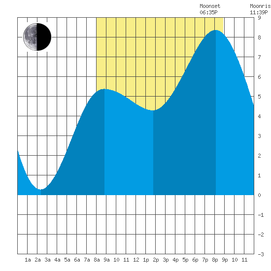 Chankliut Island tide chart for Sunday, September 14, 2025