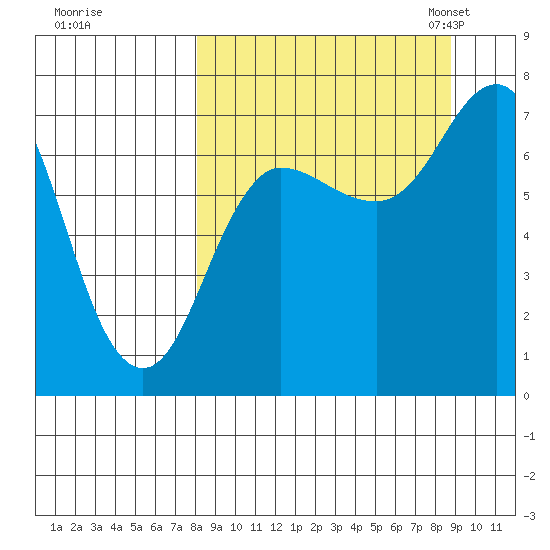 Chankliut Island tide chart for Tuesday, September 16, 2025