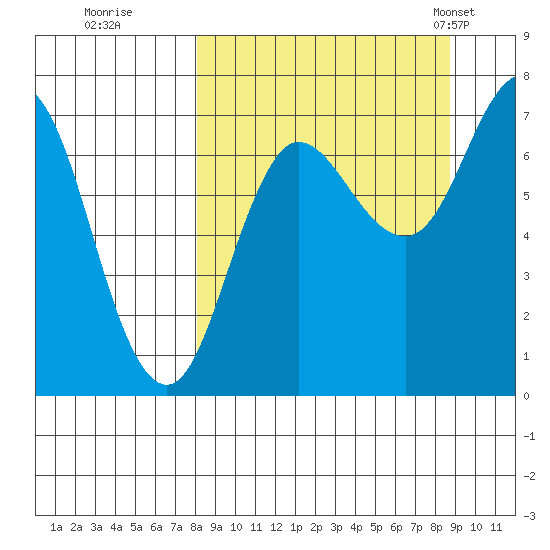 Chankliut Island tide chart for Wednesday, September 17, 2025